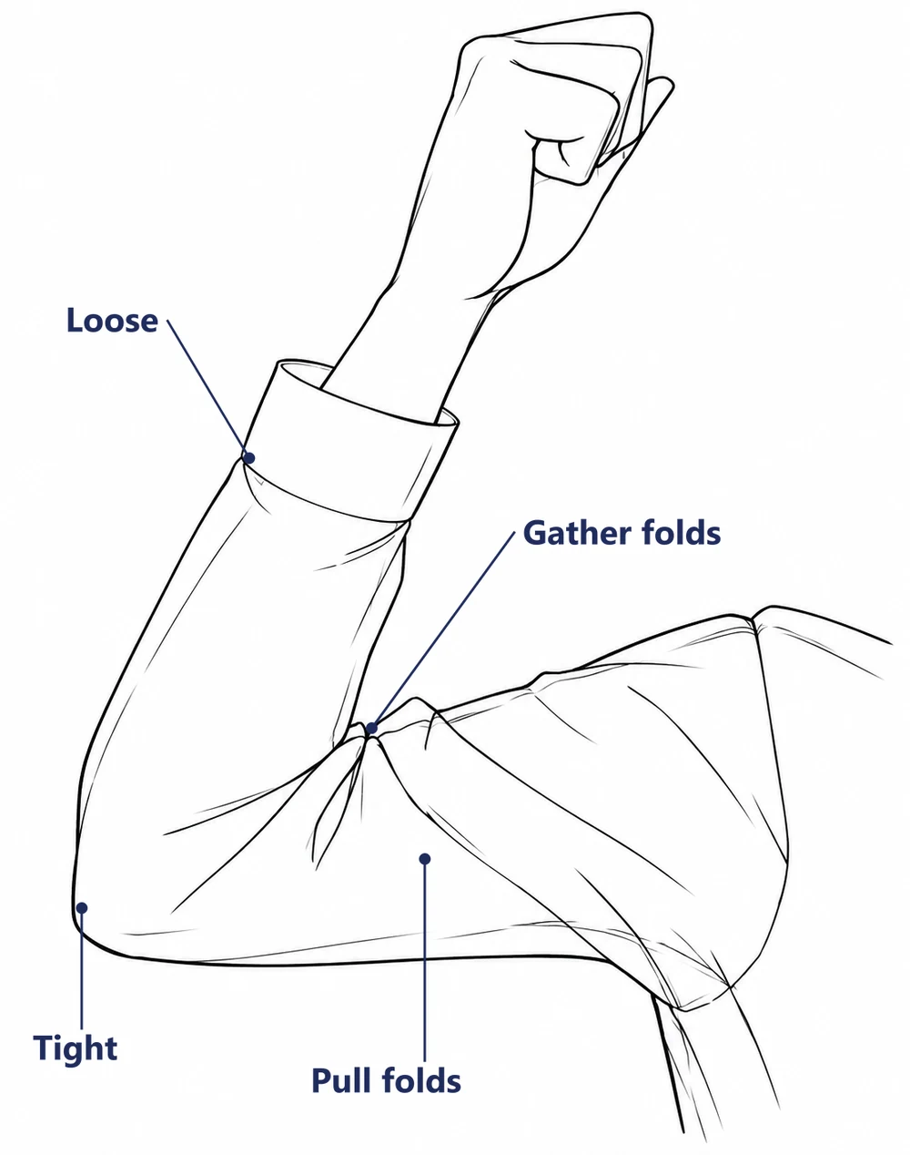 A bent arm in a long sleeve, labeled loose, gather folds, tight and pull folds