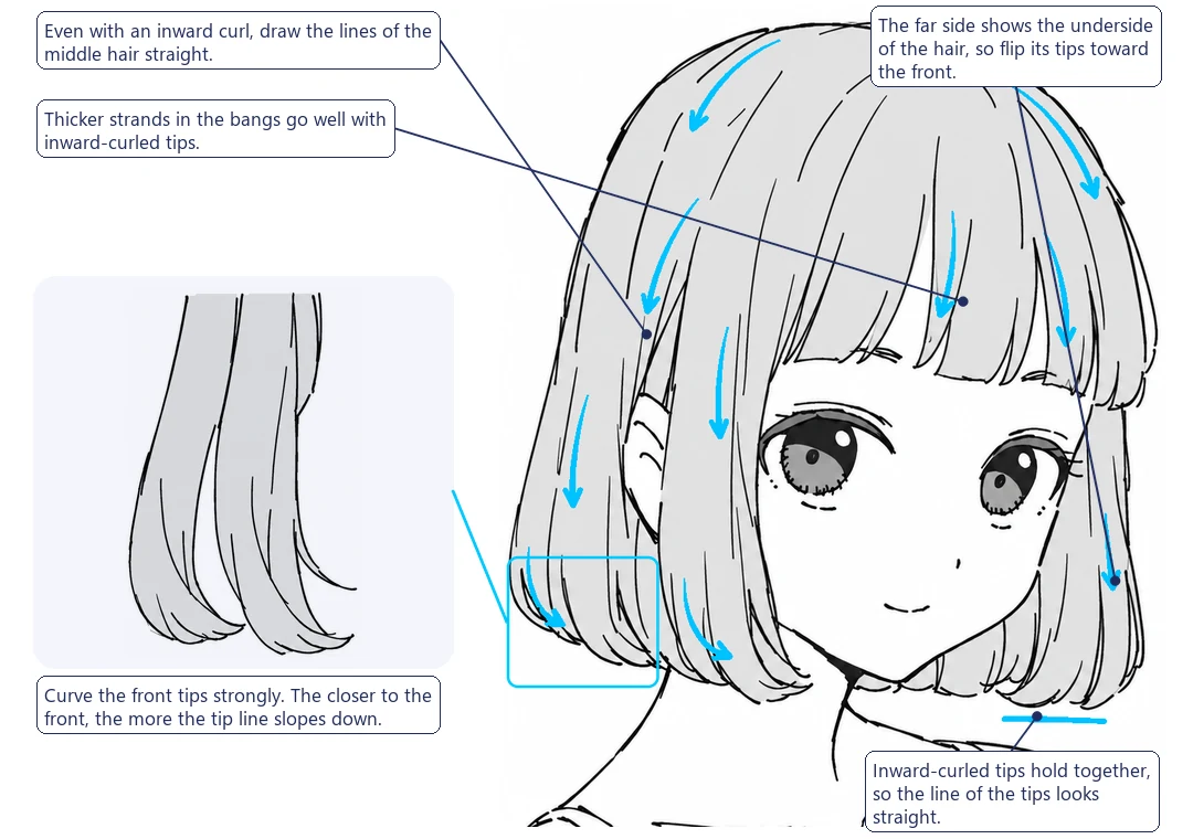 Anime girl with an inward-curl bob, with notes on the bangs, the middle lines, the far side and the tip line, and a close-up of the front tips