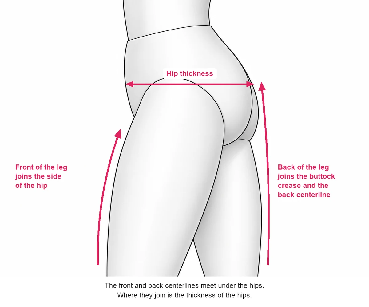 Side view of a mannequin's hips and thighs with a double arrow showing hip thickness and arrows showing how the front and back of the leg connect to the hip.